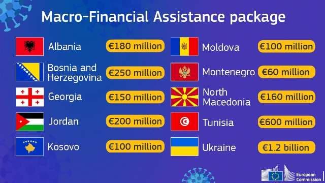 Kosova përfiton 100 milionë euro nga fondi 3 miliardësh i Komisionit Evropian për luftimin e Covid-19