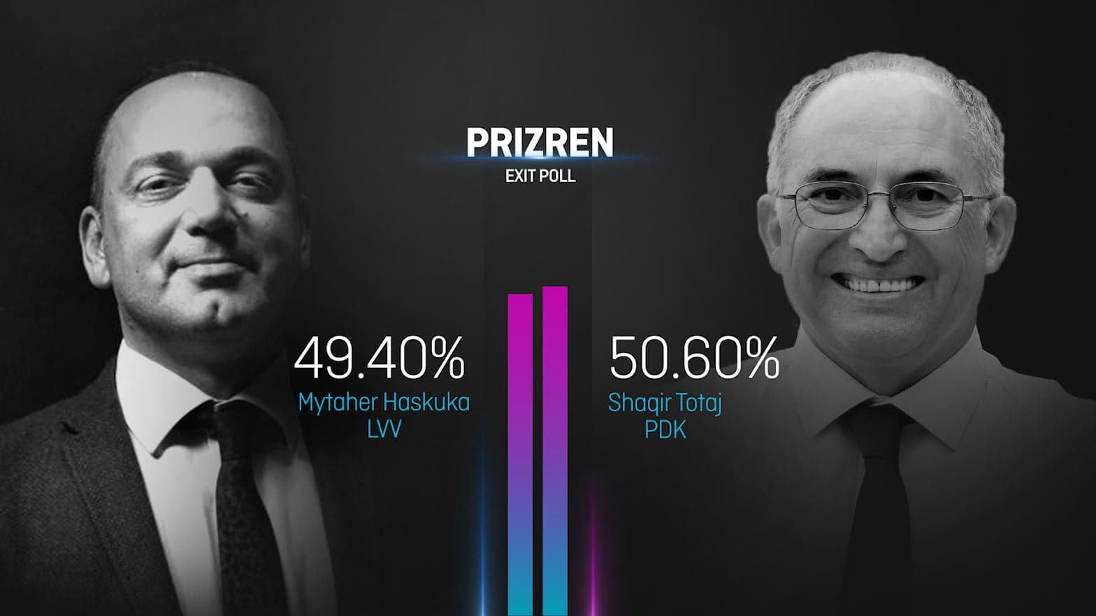 EXIT POLL-i i prezantuar në Klan Kosova: Shaqir Totaj i PDK-së e fiton Prizrenin