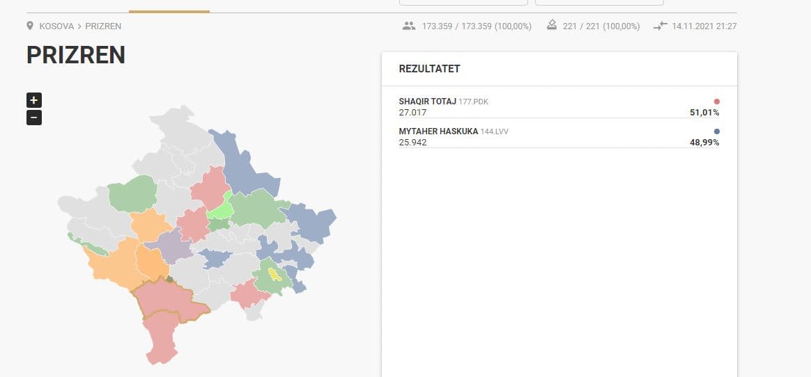 Numërohen 100% e votave, Totaj fiton Prizrenin