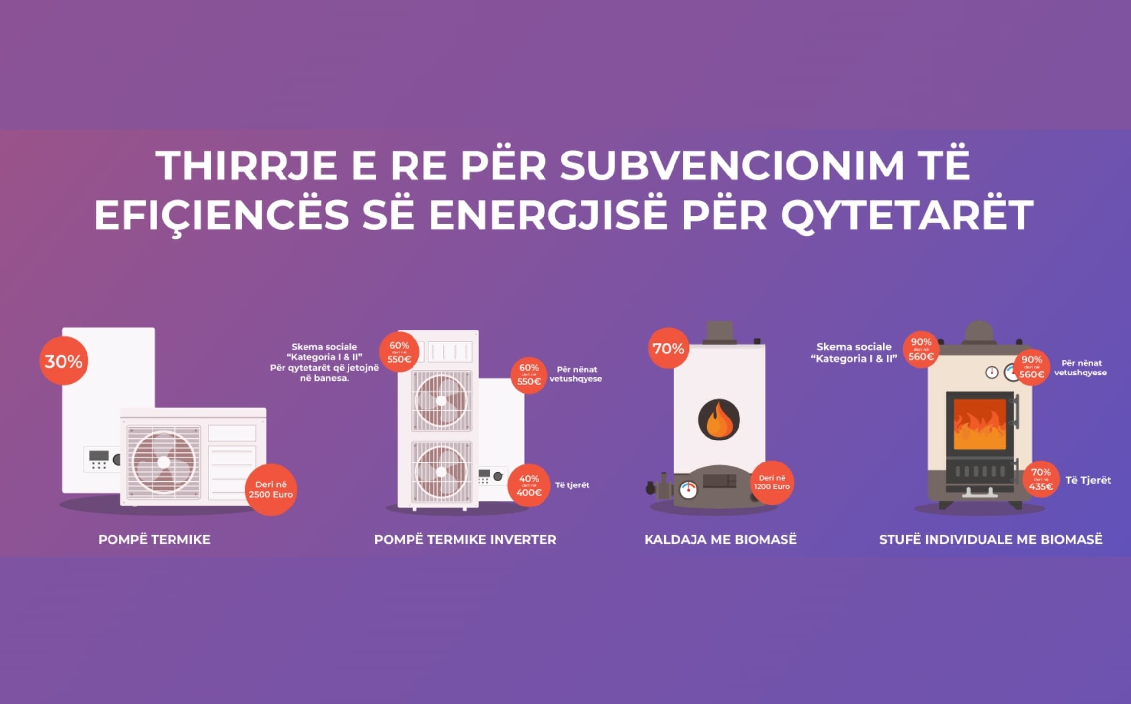 Zgjatet afati i aplikimit për “Fazën 1” të subvencionimit të efiçiencës së energjisë