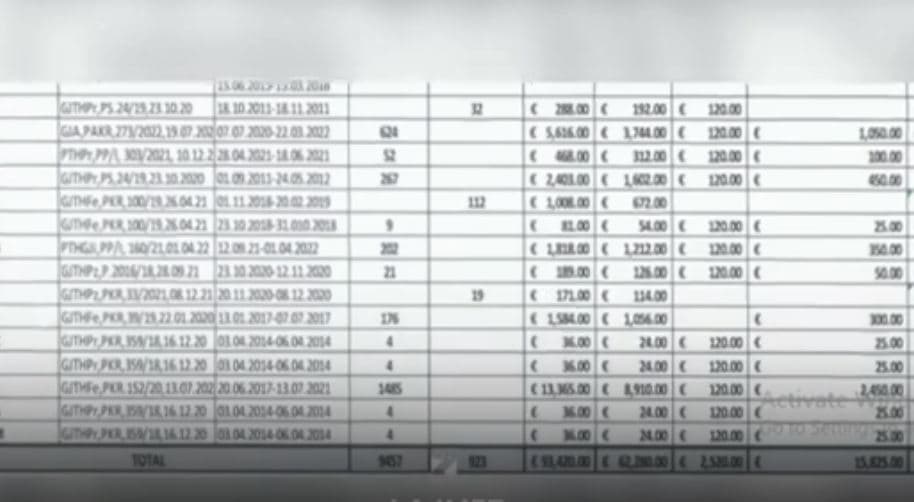 Kompensimet e gjyqësorit: Shteti humb qindra mijëra euro në vit (VIDEO)