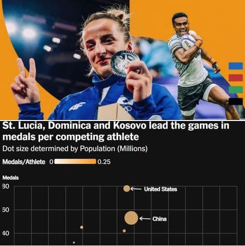 "New York Times" vlerëson paraqitjen e Kosovës në "Paris 2024": Në mesin e tre shteteve me më së shumti për nga numri i garuesve