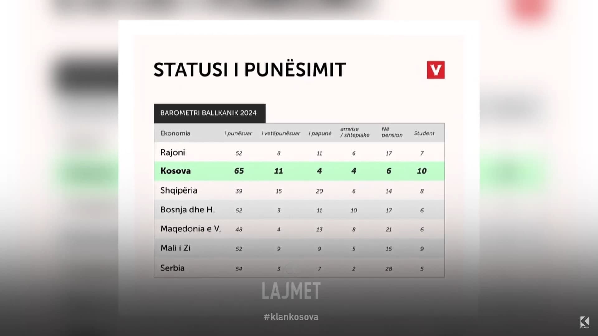 Barometri Ballkanik: Më pak të papunë apo më pak banorë? (VIDEO)