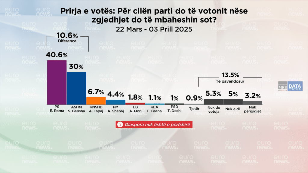 Nëse zgjedhjet mbahen sot në Shqipëri, për kë do votonin shqiptarët?