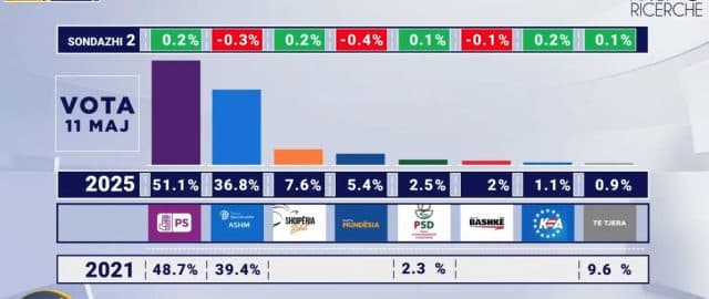 Sondazhi i ABC News për zgjedhjet në Shqipëri: PS merr 51.1% të votave në rang kombëtar, PD 36.8%