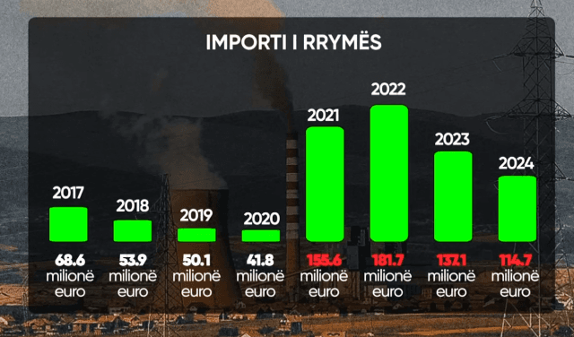 Afër 600 milionë importoi Kosova rrymë për 4 vjet (VIDEO)