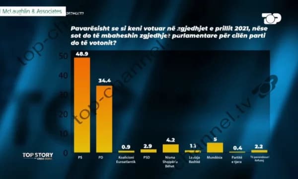 Sondazhi i McLaughlin: PS 48.9%, PD 34.4%, Mundësia 5%, Shqipëria bëhet 4.2%