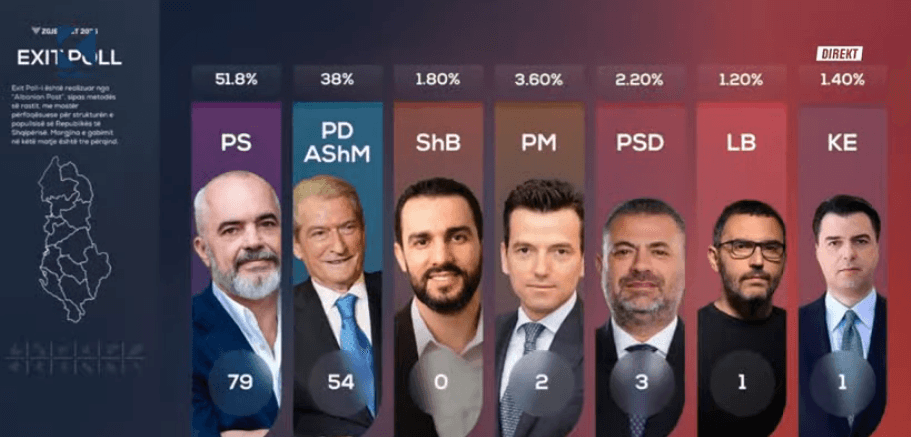 PS e Edi Ramës siguron 79 mandate, PD e Sali Berishës 54 sosh (VIDEO)
